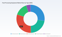 PW Consulting: Feed Processing Equipment Market to expand at 3.8% CAGR (2026&ndash;2032)