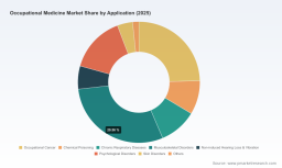 PW Consulting: Occupational Medicine Market to reach USD 12.23B by 2032 at 4.1% CAGR