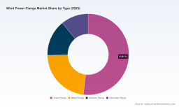 PW Consulting: Wind Power Flange Market to reach USD 1,162.9M by 2032 (7.35% CAGR)