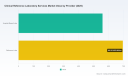 PW Consulting: Clinical Reference Labs Market to Reach USD 2,020.9M by 2032 at 7.25% CAGR