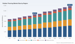 Rubber Flooring Market Hits USD 8,611.34M in 2025; Poised for 4.91% CAGR Through 2032