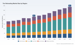 PW Consulting: Tire Retreading Market&mdash;USD 230M in 2025, 5.72% CAGR to 2032