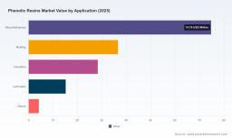PW Consulting: Phenolic Resins Market Set to Grow at a 4.8% CAGR through 2032
