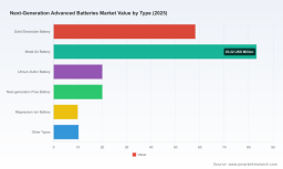 PW Consulting: Next-Gen Advanced Batteries to Reach USD 324M by 2032 (7.1% CAGR)