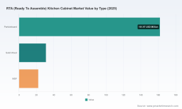 PW Consulting: RTA Kitchen Cabinet Market to Grow at 5.67% CAGR (2026&ndash;2032)