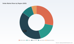 PW Consulting: Solder Market Poised for 4.2% CAGR