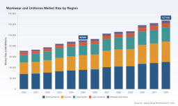 PW Consulting: Workwear Market to Reach USD 127,140M by 2032 at 5.0% CAGR