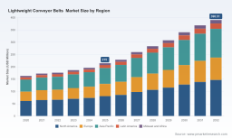 Lightweight Conveyor Belts Market: USD 215M in 2025, rising to USD 390.5M by 2032 at 8.9% CAGR