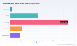 PW Consulting: Windshield Wiper Blades Market to Reach USD 7.28B by 2032