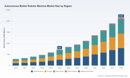 Autonomous Mobile Robotic Machine Market Hits USD 720M in 2025 &mdash; PW Consulting