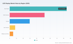 PW Consulting: LED Display Market to Reach USD 257.58M by 2032 at 5.41% CAGR