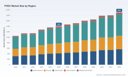PW Consulting: PVDC Market to Reach USD 1,904 Million by 2032