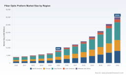 PW Consulting: Fiber Optic Preform Market to Hit USD 30,000M by 2032 at 20.39% CAGR