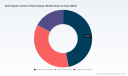 PW Consulting: TOC Analyzer Market to reach USD 1,922.16M by 2032, rising at 5.8% CAGR