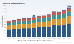 PW Consulting: Avocado Oil Market to Hit USD 933.33M by 2032 at 6% CAGR