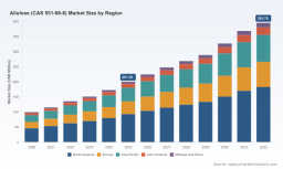 PW Consulting: Allulose Market USD 201.03 Million in 2025, 10.2% CAGR to 2032