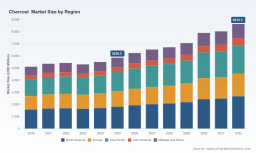 PW Consulting: Charcoal Market Poised for 5.79% CAGR Through 2032
