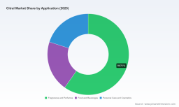 PW Consulting: Citral Market Poised for 6.8% CAGR in 2026&ndash;2032 Outlook