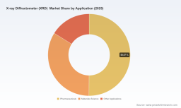 PW Consulting: XRD Market Set for 6.5% CAGR (2026-2032)