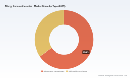 PW Consulting: Allergy Immunotherapies Market Eyes 8.5% CAGR Through 2032