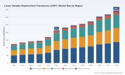 PW Consulting: LVDT market to reach USD 344.8M by 2032 at 6.98% CAGR