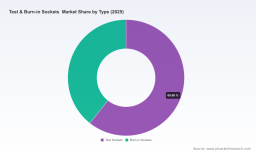 PW Consulting: Test & Burn-in Sockets Market to Reach USD 2.15 Billion in 2026 (6.05% CAGR)