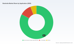 PW Consulting: Boehmite Market Poised for 6.98% CAGR to $344.79M by 2032