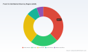 PW Consulting: Push-to-Talk Market to Grow at 11.33% CAGR Through 2032