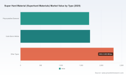 PW Consulting: Superhard Materials Market Set for a Steady 6.1% CAGR to 2032