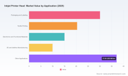 PW Consulting: Inkjet Printer Head Market to Reach USD 148.3M by 2032, 4.1% CAGR