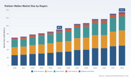PW Consulting: Rollator Walker Market to reach USD 134.9M by 2032 at 5.8% CAGR