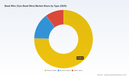 PW Consulting: Bead Wire Market to Reach USD 344.8M by 2032 at 6.98% CAGR