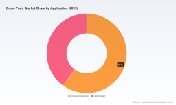 Brake Pads Market to Reach USD 5.2 Billion by 2032 &mdash; 5.0% CAGR: PW Consulting Insight