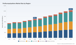PW Consulting: Perfluoropolyethers Market Set to Grow at 5.85% CAGR to 2032