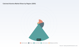 PW Consulting: Calcined Alumina Market to Reach USD 3,030.45M by 2032 at 3.94% CAGR