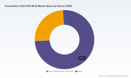 PW Consulting: Fucoxanthin Market Outlook - 5.0% CAGR to USD 278.33M by 2032