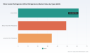 PW Consulting: Wine Cooler Refrigerator Market to Reach USD 210.38 Million by 2032