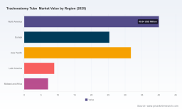 PW Consulting: Tracheostomy Tube Market Poised for 4.7% CAGR