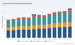 PW Consulting: LVT Market Set to Hit USD 213.2M by 2032 at 3.55% CAGR