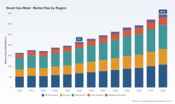 PW Consulting: Smart Gas Meter Market to Reach USD 344.8M by 2032 at 6.98% CAGR