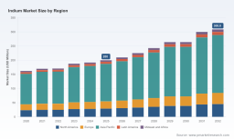 PW Consulting: Indium Market to grow at 6.5% CAGR (2026&ndash;2032)