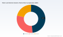 PW Consulting: Water Leak Detection Market to Reach USD 279M by 2032 at 6.52% CAGR