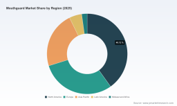 PW Consulting: Mouthguard Market to Reach USD 588.28M by 2032 at 5.2% CAGR