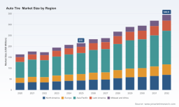 PW Consulting: Auto Tire Market to Reach USD 344.8 Million by 2032 at 5.6% CAGR