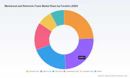 PW Consulting: Mechanical & Electronic Fuzes Market to Reach USD 2,010M in 2025 (CAGR 5.8%)