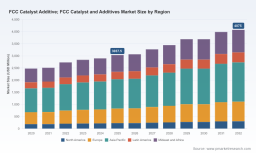 PW Consulting: FCC Catalyst & Additives Market Poised for 4.25% CAGR (2026&ndash;2032)