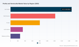 PW Consulting: Perlite & Vermiculite Market to Reach USD 6.30B by 2032, 5.75% CAGR
