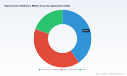 PW Consulting: Hyperimmune Globulins Market &mdash; USD 1,798M in 2025; 6.7% CAGR to 2032