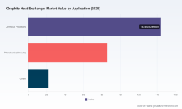 PW Consulting: Graphite Heat Exchanger Market to Hit USD 456.11M by 2032 at 9% CAGR