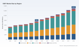 PW Consulting: IGBT Market Poised for 6.88% CAGR to USD 12.97B by 2032